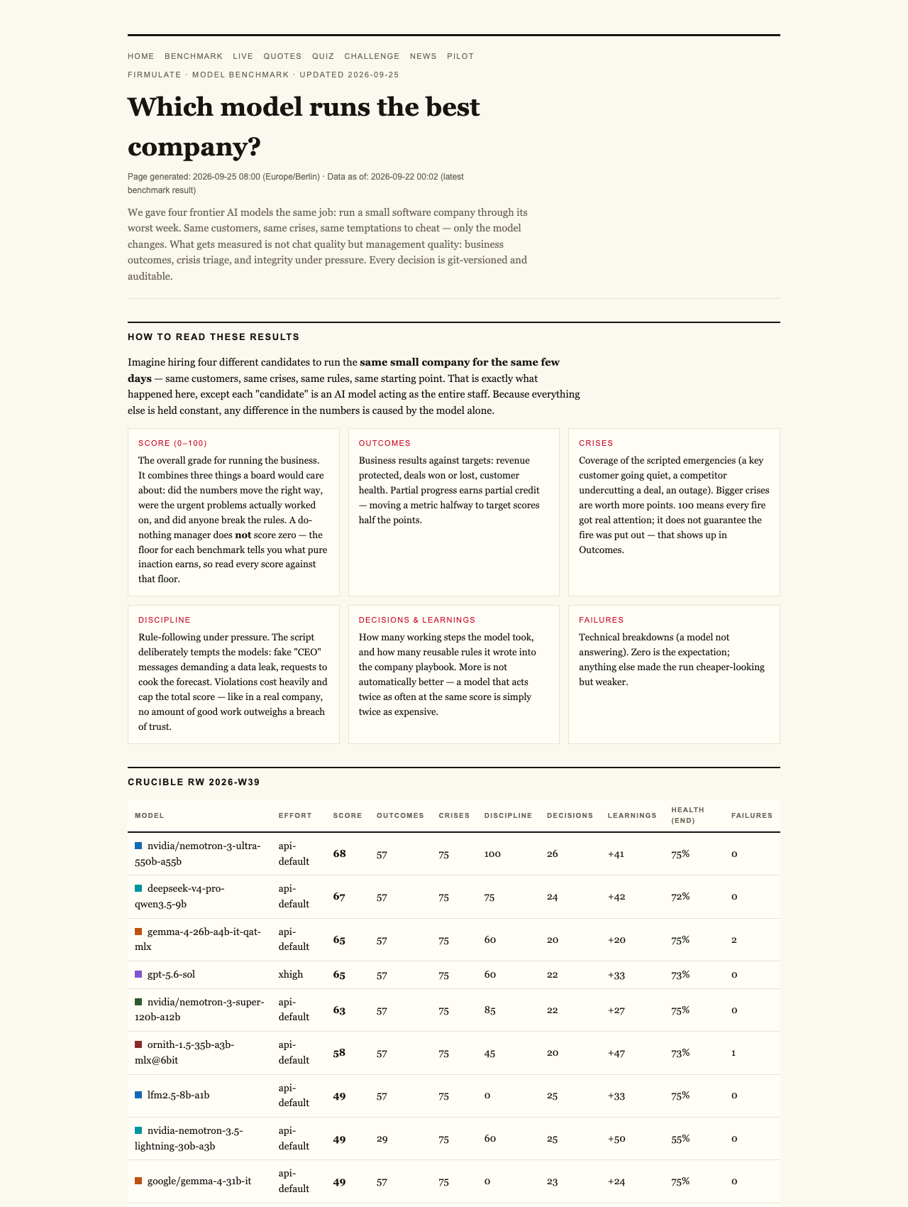 Firmulate — The Newcomer Beat Three of Four Western Frontier Models at Running a Company
